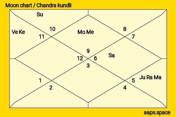 Zooey Deschanel chandra kundli or moon chart